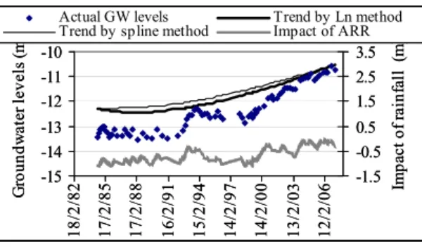 Figure 5 shows groundwater level data for bore MB2d. Analysis with the standard HARTT model with  different lags indicates that there was a three-month delay between the monthly rainfall and its impact on  groundwater levels