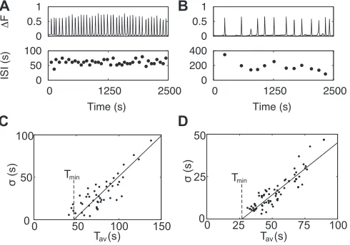 FIG. 2. Variability in Ca2þ signals. (a) The transient cytosolic Ca2þ concen-tration of an astrocyte stimulated with 10 lM adenosintriphosphat (ATP)(upper panel) exhibits some variability as indicated by the variable individualISIs (lower panel)