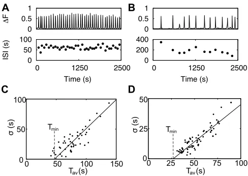 FIG. 2.Variability in Catrocytes stimulated with 10dependence with a diﬀerent slope than HeLa cells