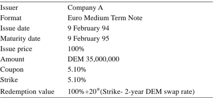 Table 6.11 shows how the leveraged note can be decomposed into the cash flows of the two under- under-lying building blocks: