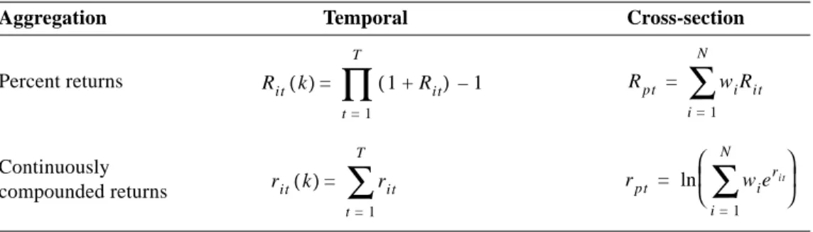 Table 4.2 presents expressions for returns that are constructed from temporal and cross-section  aggregation for percent and continuously compounded returns.