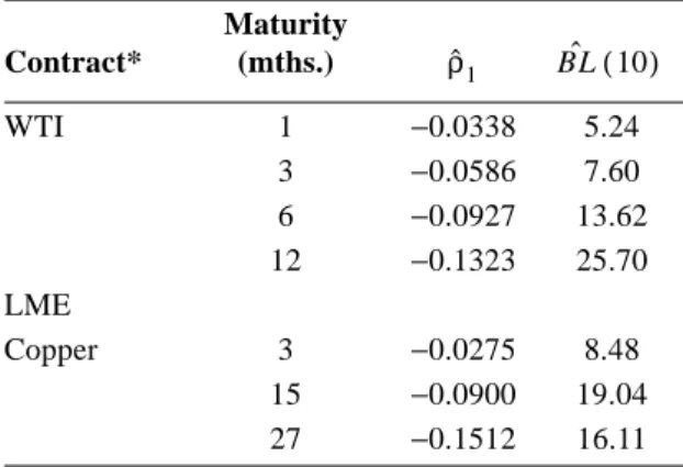Table 4.4 Box-Ljung statistics Contract* Maturity(mths.) WTI 1 −0.0338 5.24 3 − 0.0586 7.60 6 −0.0927 13.62 12 −0.1323 25.70 LME Copper 3 − 0.0275 8.48 15 −0.0900 19.04 27 −0.1512 16.11