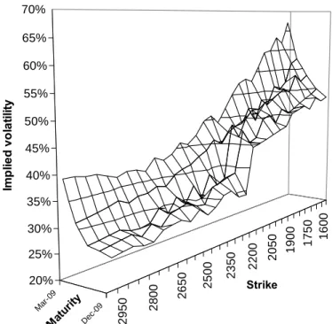 Figure 1: The volatility surface on 12-Fev-2009 