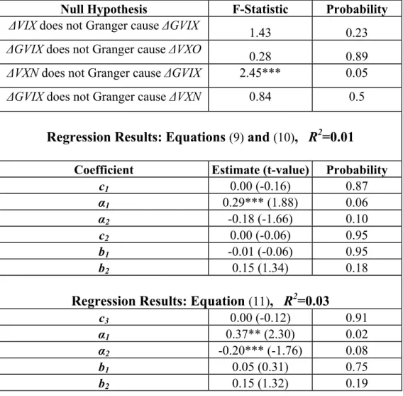 Table 5: Granger Causality Test between ∆GVIX and ∆VIX (∆VXN) using four lags (K=4). 