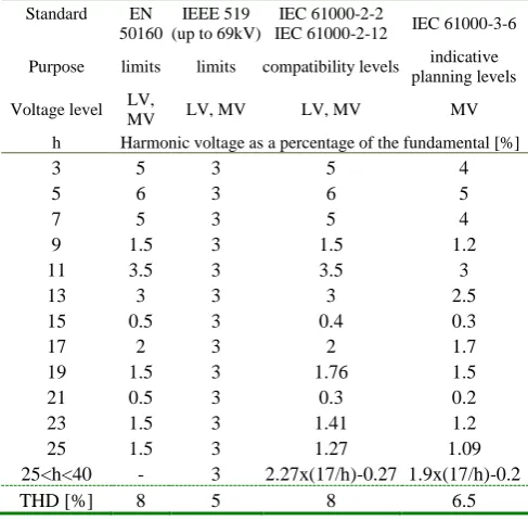 Table I Limits and levels imposed on odd harmonics [13] 