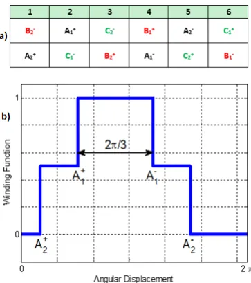 Fig. 1, if the winding of Fig. 1a is transformed into a concentrated configuration, then this would take the shape of a single layer with 6p slots but with the phases wound around 