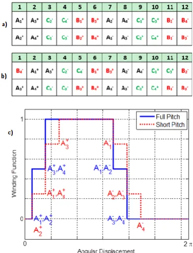 Fig. 3.  Double-layer, 4p slots-per-phase distributed winding: a) planar scheme of a full-pitched winding; b) planar scheme of a short-pithed winding; c) comparison between the related winding functions 
