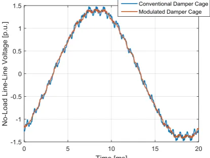 Fig. 5. Modulating the damper cage: No-load waveform  