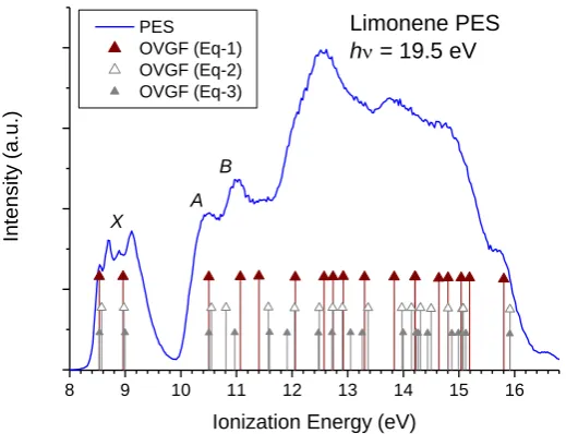 Figure 2. Outer valence region photoelectron spectrum of limonene recorded at Elettra
