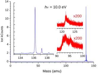 Figure 3 Ion time-of-flight mass spectrum of limonene recorded at h = 10.0 eV in a cold molecular beam