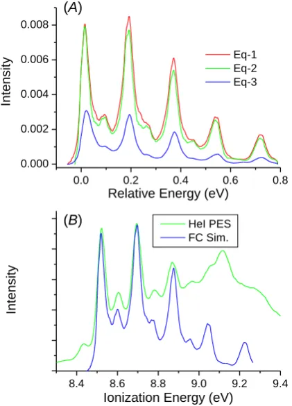 Fig. 5 (A) A comparison of  MP2/cc-pVDZ FC simulations for the three conformers Eq-1, Eq-2, Eq-3