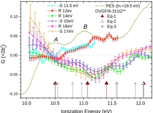 Fig. 6  VMI-PECD measurements of the A/B band regions (3rd, 4th, …  orbital ionizations) of jet-cooled limonene at various photon energies