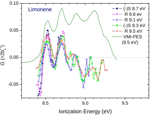 Fig. 7 VMI-PECD results for limonene recorded at photon energies 8.7 eV — 9.5 eV. The figure includes X-band measurements made with both R- and S- enantiomers