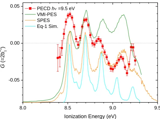 Fig 8. VMI-PECD for jet cooled R-limonene at h=9.5EV. The VMI-PES extracted from the combined RCP+LCP set of electron images is plotted on the same energy scale