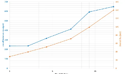 Fig. 7. Overall inductors mass and RDC in CMBS3.2 System efficiency   
