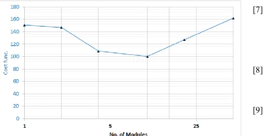 Fig. 11. Multi-objective system cost function at different M  