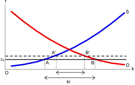 Figure 3 plots the supply and demand of loanable funds as a function of the interest  rate in a small open economy