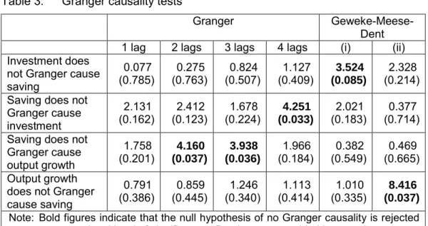 Table 3:  Granger causality tests 