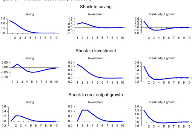 Figure 6:  Impulse responses (in percent) 