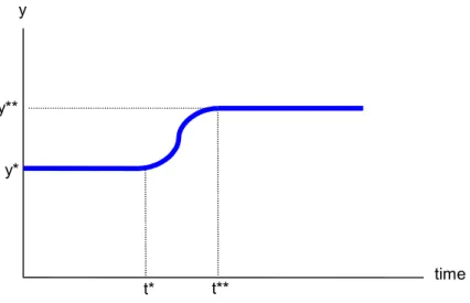 Figure 2:  Growth rate of income per efficiency worker  kyysy ((1+g)(1+n)+d)ks'yk*k**y*y** timeyy*y** t* t**