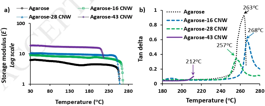 Figure 9: a) storage modulus curves and b) tan delta curves of thin films produced using 