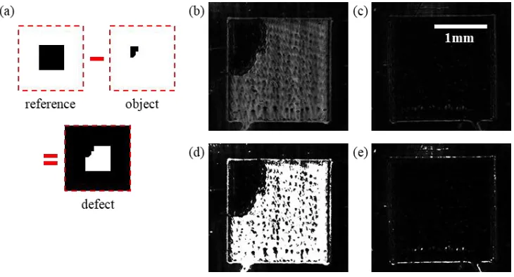 Fig. 7. Optical subtraction of test sample 1: (a) illustration of the reference image, the object image and the defect, (b) the difference image showing materials missing from the conducting pad, (c) the difference image when no defect is present, (d) bina