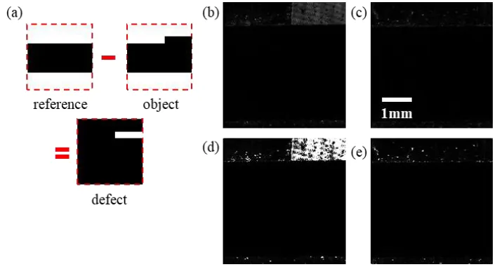 Fig. 9(d) and Fig. 9(e) are 5.4% and 0.2%, respectively, resulting in a defect-to-noise ratio of 25.5