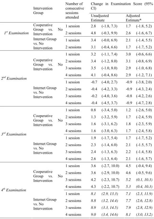 Table 2. Linear models for students’ subsequent examination scores   by the number of prior study sessions attended (2 nd  Approach, interaction model) 