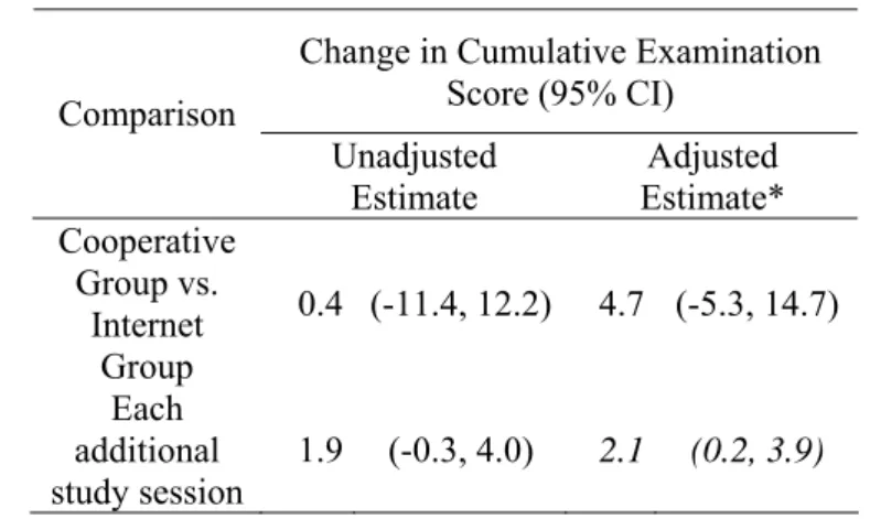 Table 3. Linear models for students’ cumulative examination score   by the number of prior study sessions attended (3 rd  Approach) 