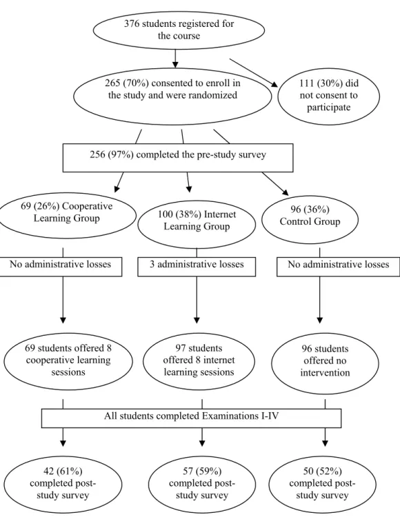 Figure 1. Study design and participation 