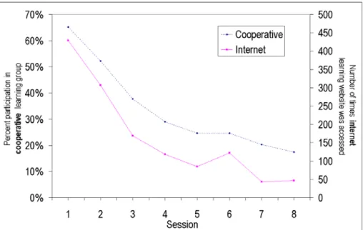 Figure 2. Participation in the cooperative learning and number of times the internet  learning website was accessed, by study session 