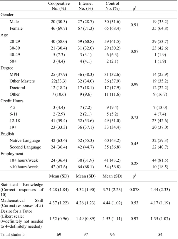 Table 1. Distributions of demographic and student characteristics   for randomized and non-enrolled students 