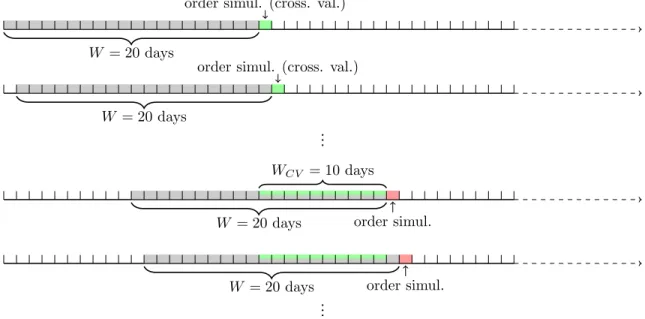 Figure 2: Description of the rolling testing procedure. We iterate over the dataset, simulating execution on any day i = W + 1, 