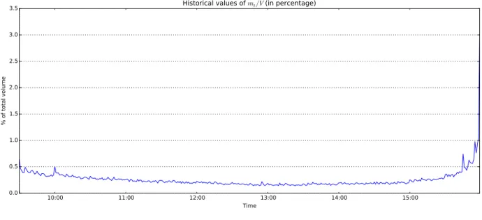 Figure 3: Estimated values of E  m t