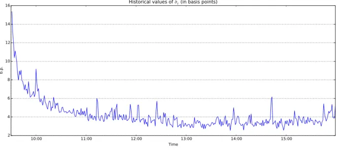Figure 4: Estimated values of the period volatilities, ˆ σ t using the first W = 20 days of our dataset