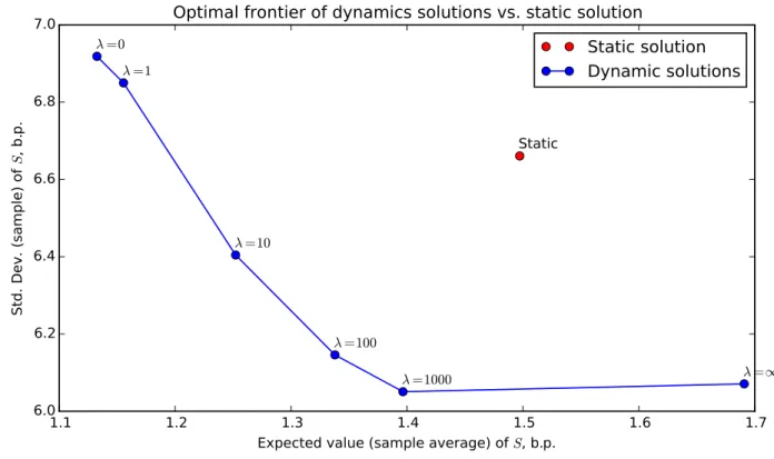 Figure 6: Risk-reward plot of the aggregate results of our simulations on real mar- mar-ket data