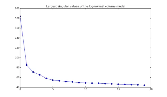 Figure 8: First 20 singular values of the matrix X of observations log m (j,k) − 1ˆb (k) − ˆ µ.