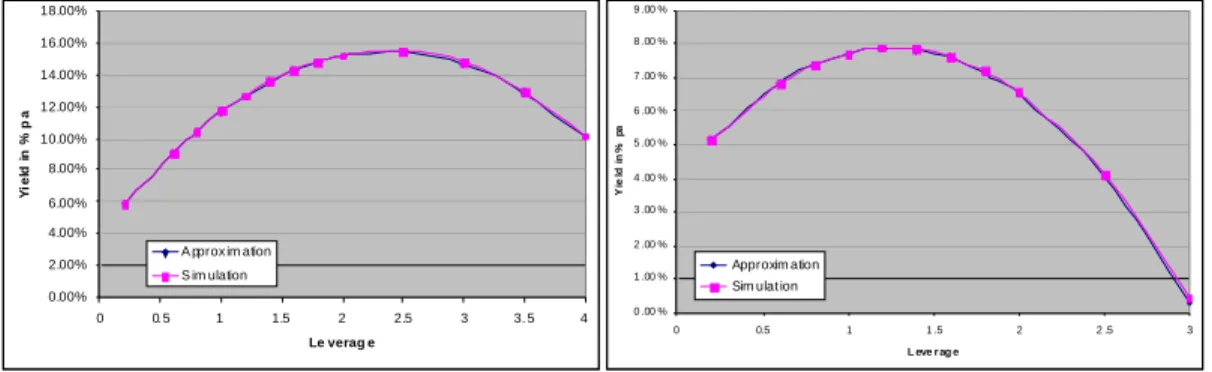 Figure 2 below compares the average yearly performance of the leveraged strategy as a function of the  leverage factor calculated by using the approximation formula (6) to the exact simulation of the leveraged  strategy for both time periods