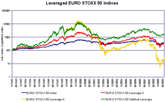 Figure 3: History of the leverage two and leverage four strategy and an optimally leveraged strategy compared to the underlying EURO  STOXX 50 Index
