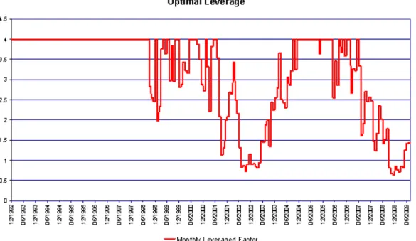 Figure 4 shows the corresponding evolution of the optimal leverage factor.  