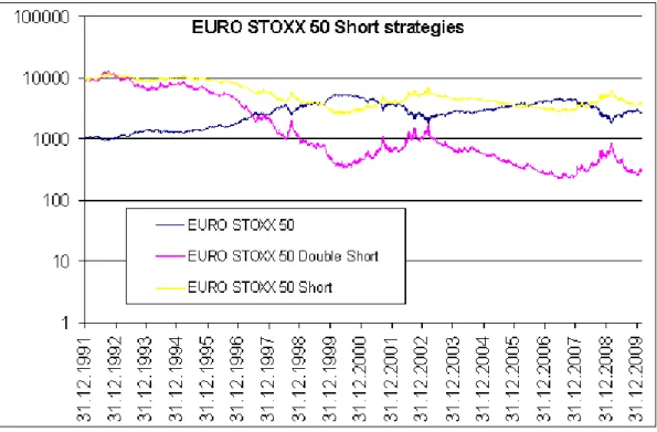 Figure 5: Simulation of a single short and a double short strategy in comparison to the underlying EURO STOXX 50 Index