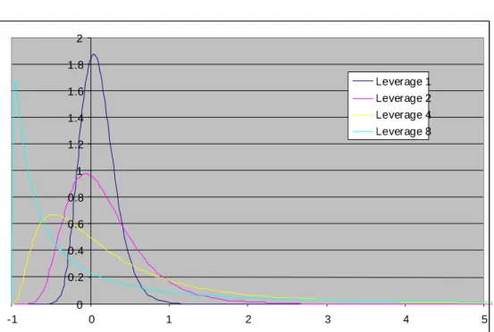 Figure 1: Plot of the profit and loss probability distribution for a leveraged fund for t=1 year,  =0.08,  =0.2, r=0.02 for leverage factors  L=1, L=2, L=4 and L=8