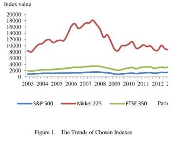 Fig. 1 points out the trends of indexes Standard &amp; Poor´s 500,  Nikkei  225  and  FTSE  350  from  1st  January  2003  to  31st  December 2012