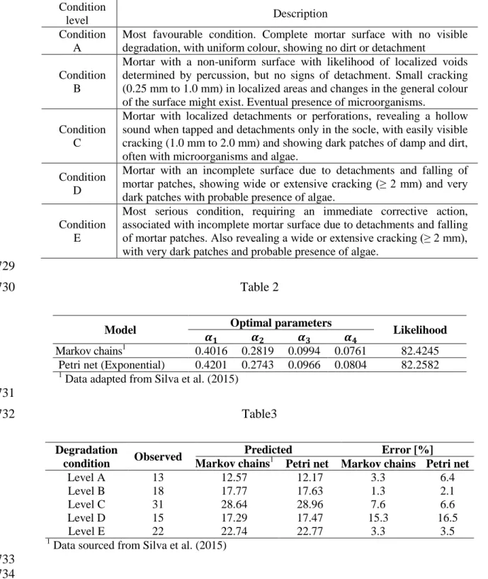 Table 1 728  Condition  level  Description  Condition  A 