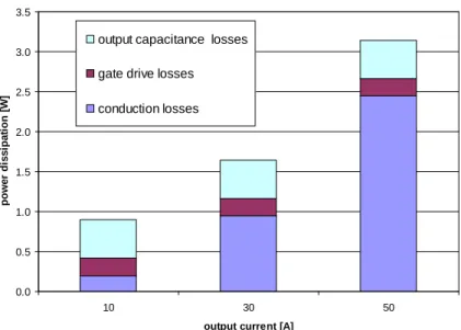 Fig. 6. Power loss distribution varying output current for the IPP028N08N3 G;  