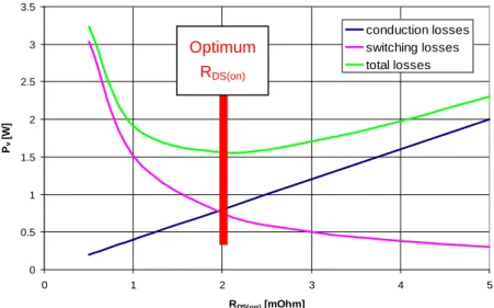 Fig. 7. Power losses vs. R DS(on)  for the OptiMOS™3 80V technology; V T  = 40V, f sw  = 150 kHz,   I MOSFET  = 20 A