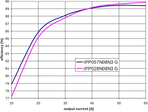 Fig. 8. Measured efficiency comparison of two SR MOSFET R DS(on)  classes in server power supply unit