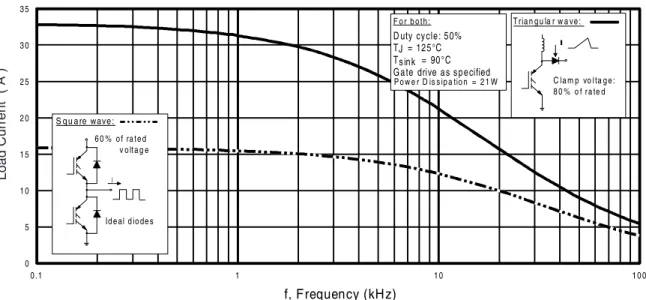 Fig. 1 - Typical Load Current vs. Frequency