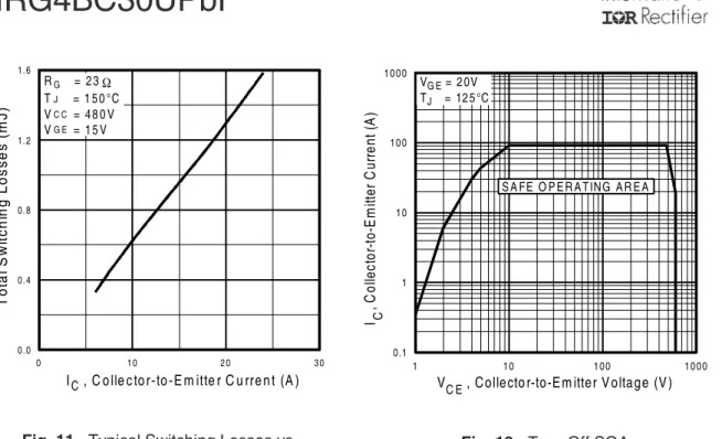 Fig. 12 - Turn-Off SOAFig. 11 - Typical Switching Losses vs.