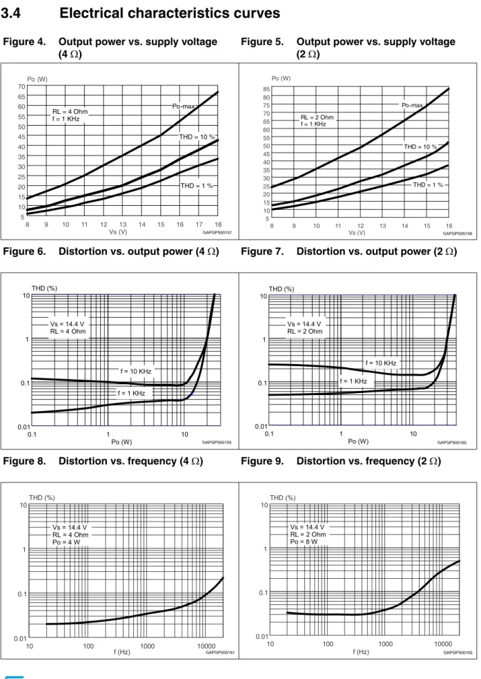 Figure 4. Output power vs. supply voltage 